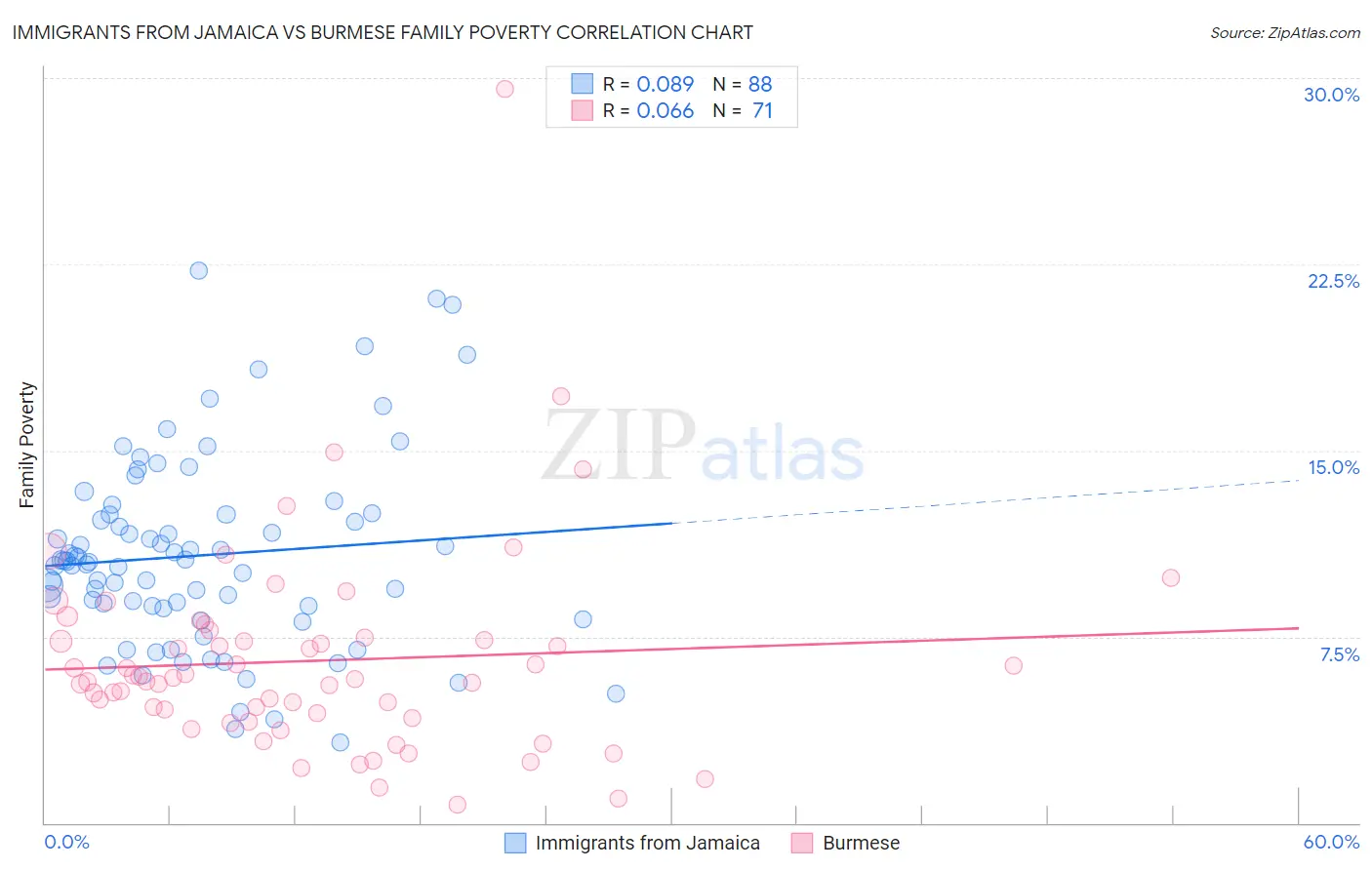 Immigrants from Jamaica vs Burmese Family Poverty