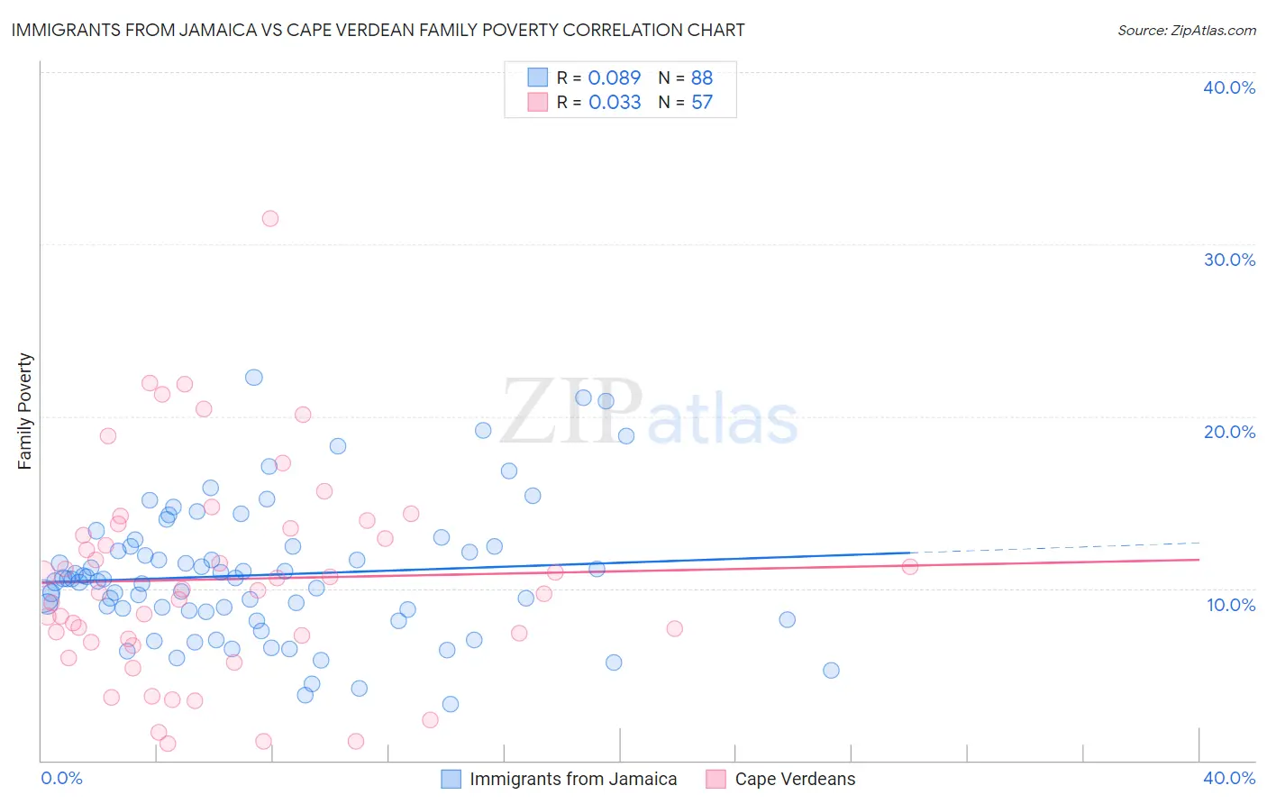 Immigrants from Jamaica vs Cape Verdean Family Poverty