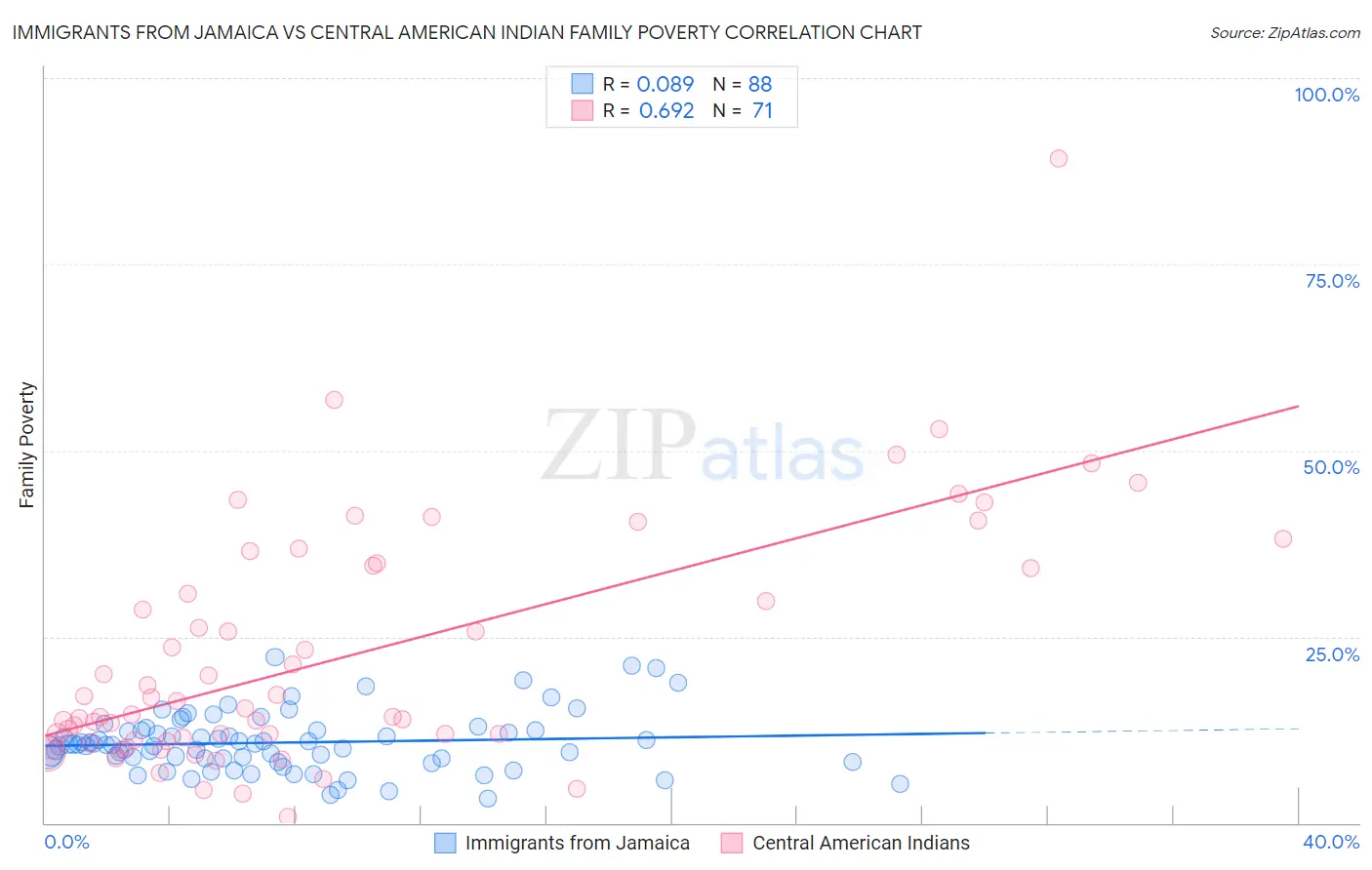 Immigrants from Jamaica vs Central American Indian Family Poverty