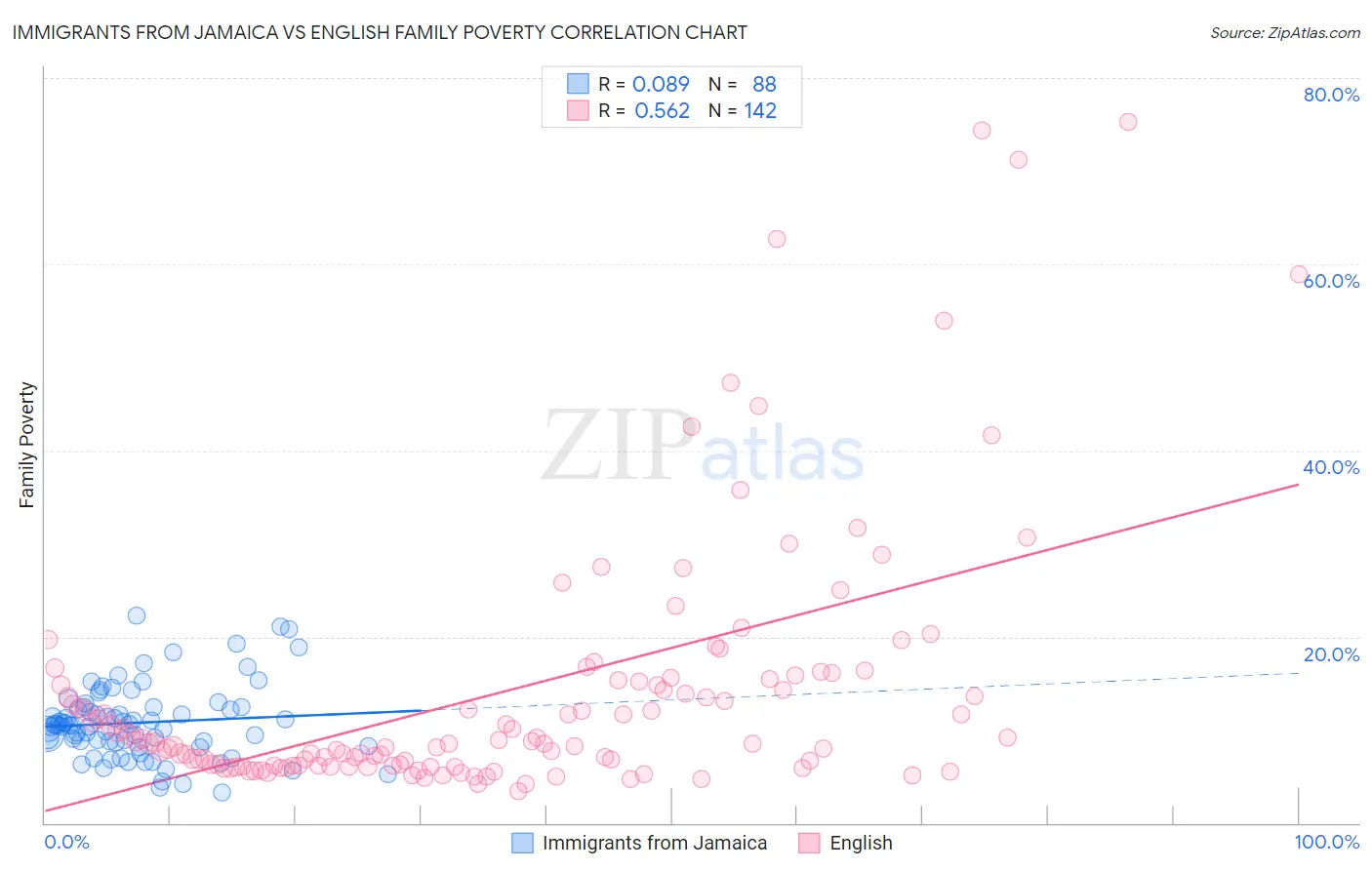 Immigrants from Jamaica vs English Family Poverty