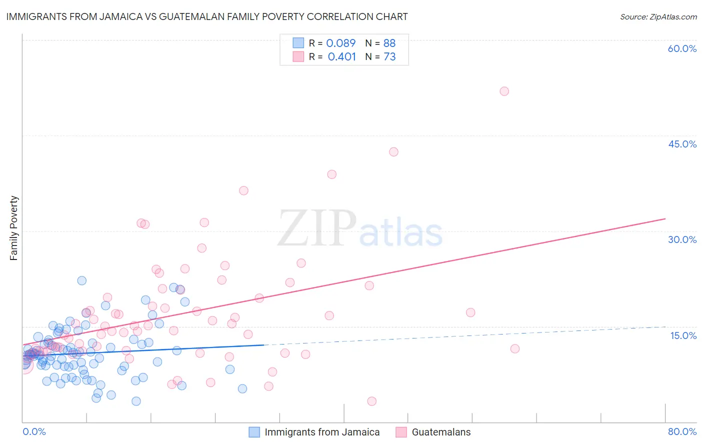 Immigrants from Jamaica vs Guatemalan Family Poverty