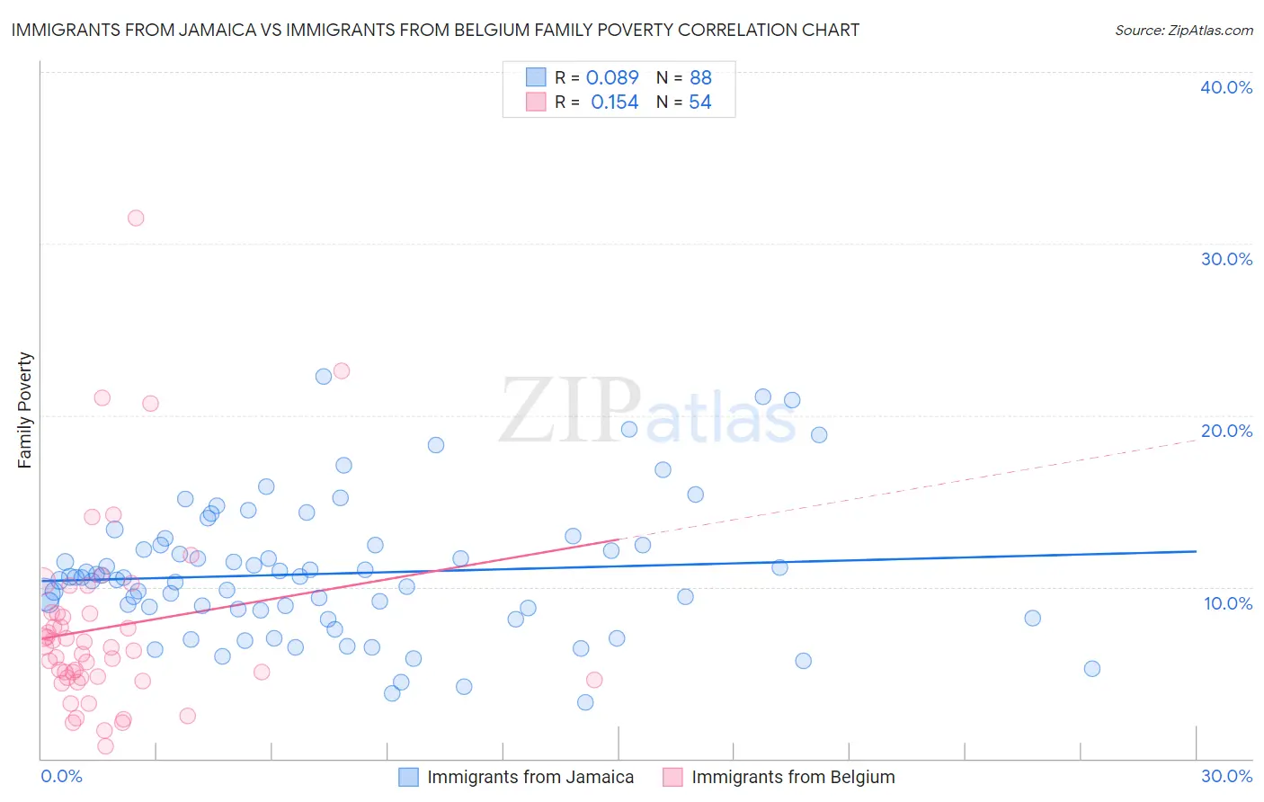 Immigrants from Jamaica vs Immigrants from Belgium Family Poverty