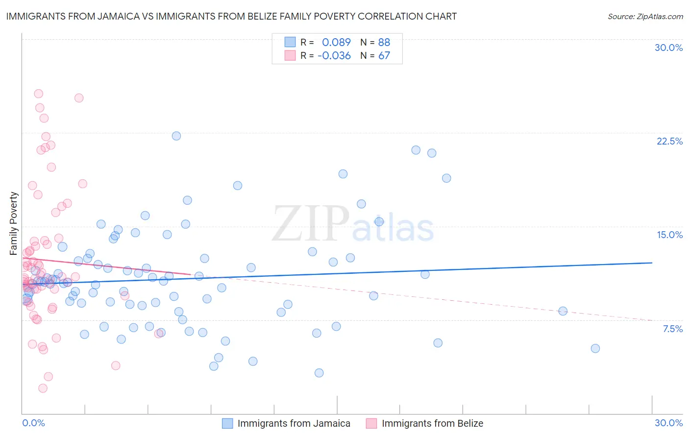 Immigrants from Jamaica vs Immigrants from Belize Family Poverty