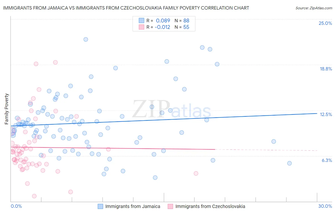 Immigrants from Jamaica vs Immigrants from Czechoslovakia Family Poverty