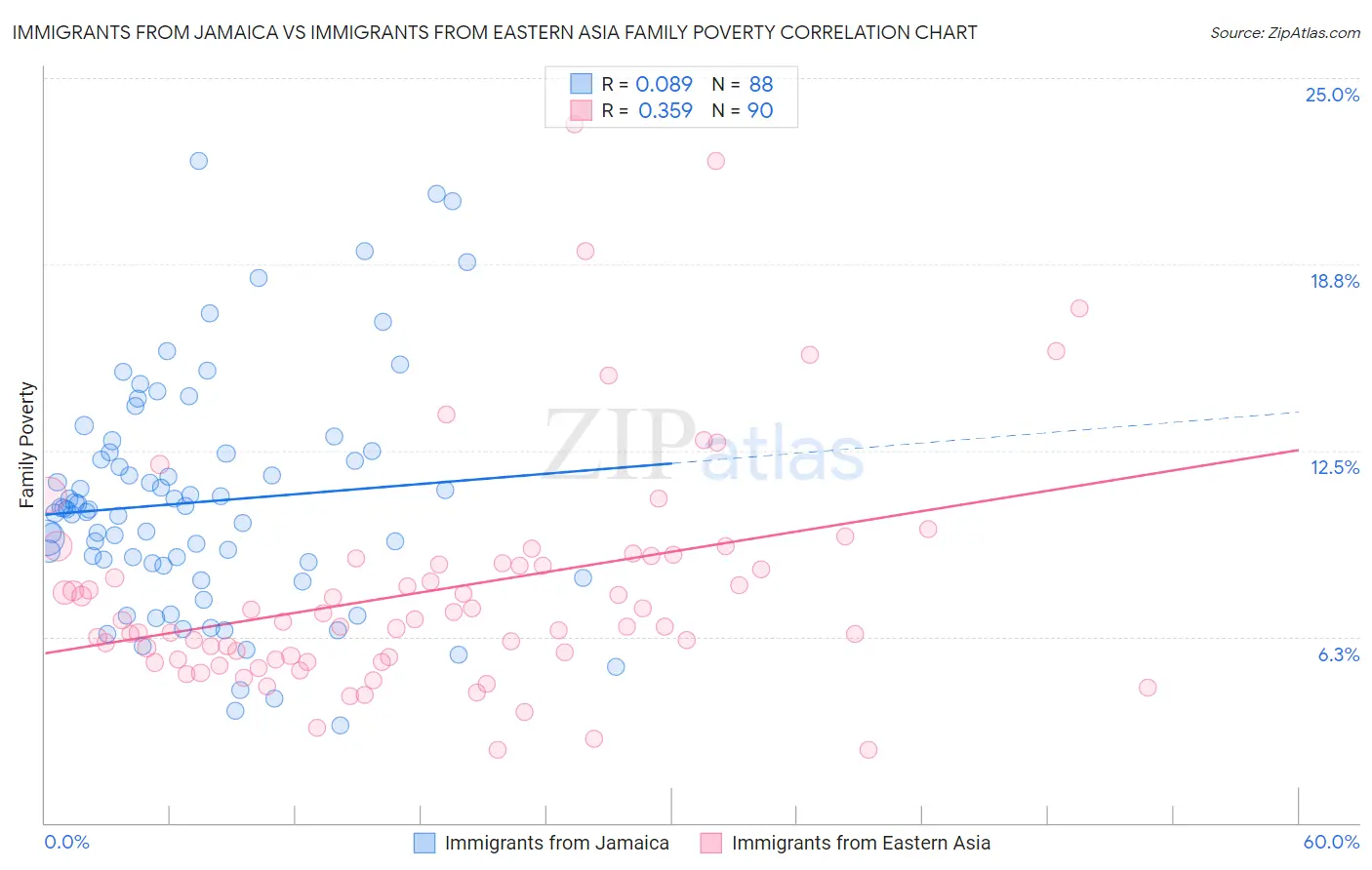 Immigrants from Jamaica vs Immigrants from Eastern Asia Family Poverty