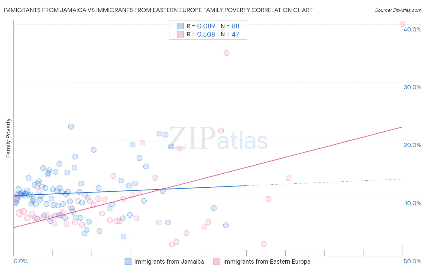 Immigrants from Jamaica vs Immigrants from Eastern Europe Family Poverty