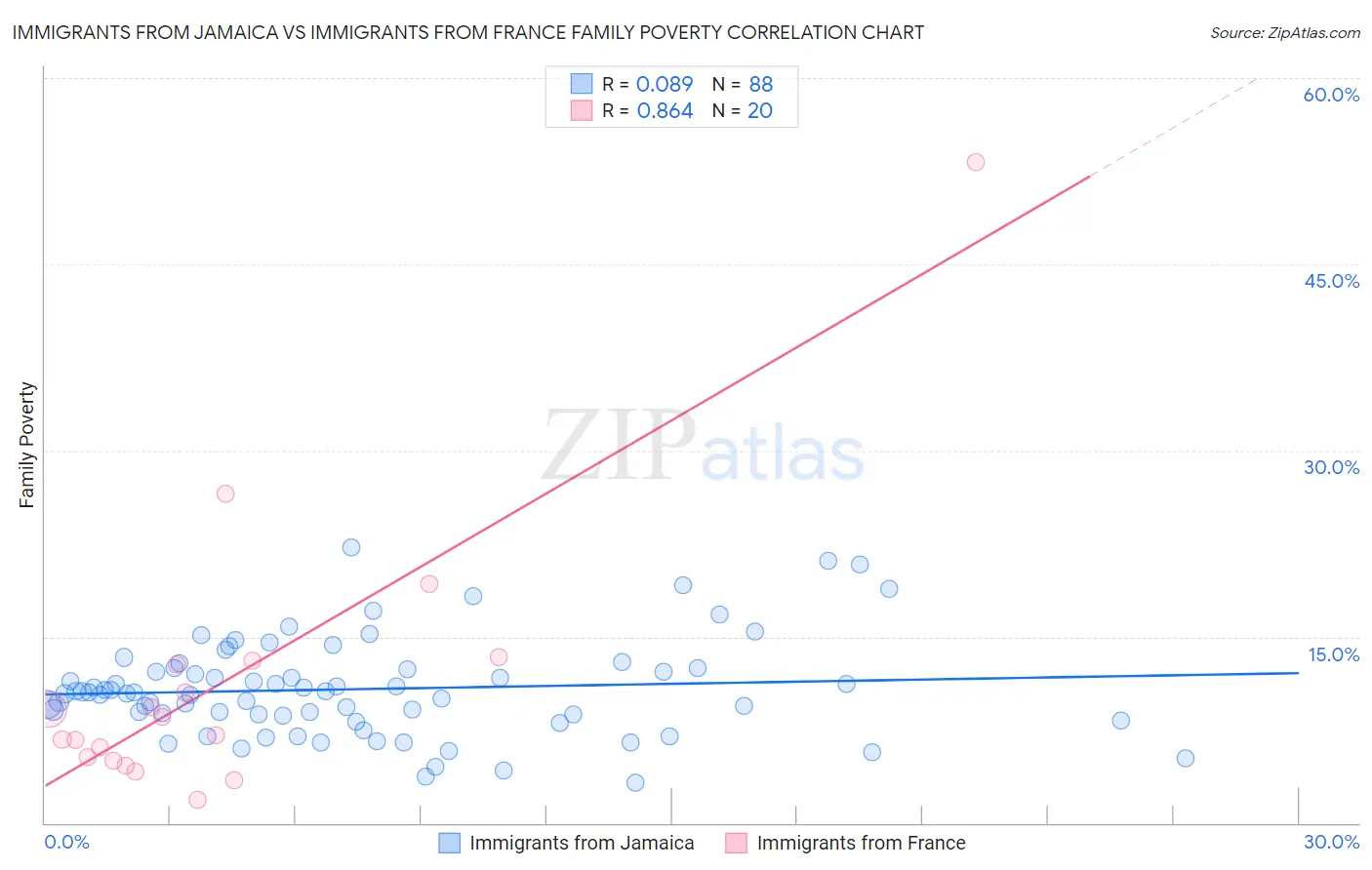 Immigrants from Jamaica vs Immigrants from France Family Poverty