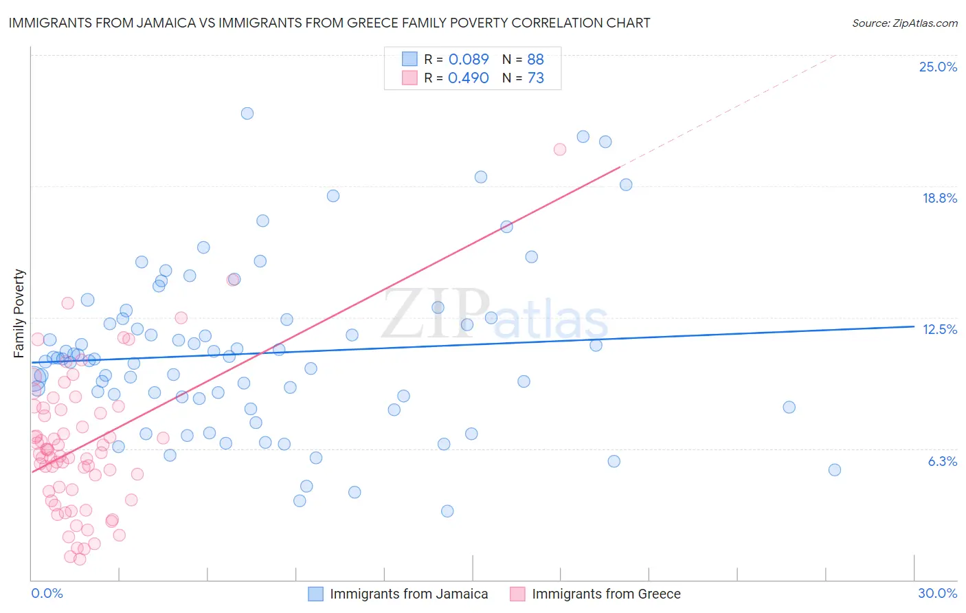 Immigrants from Jamaica vs Immigrants from Greece Family Poverty