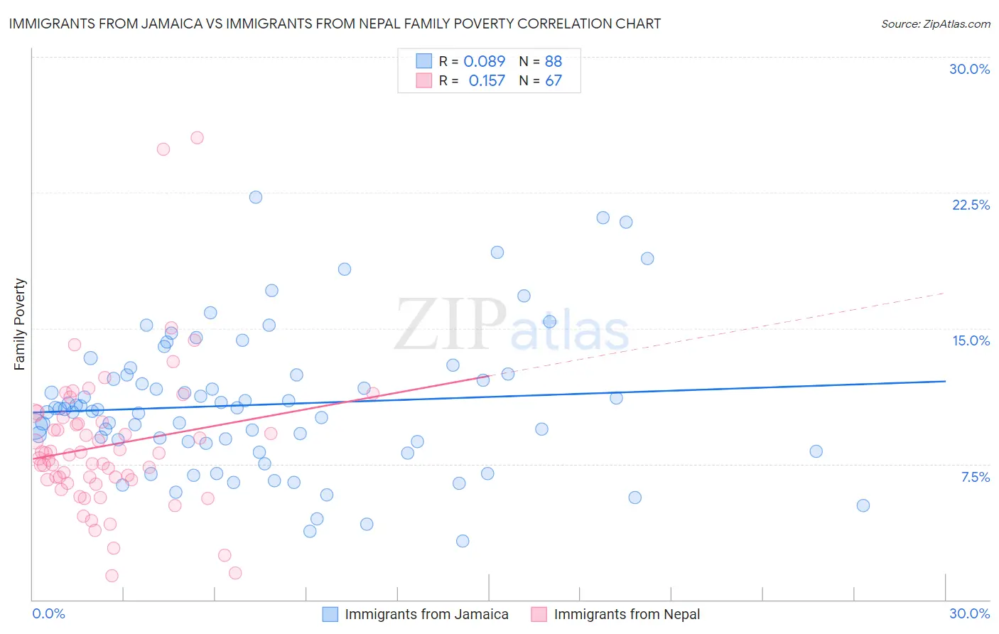 Immigrants from Jamaica vs Immigrants from Nepal Family Poverty