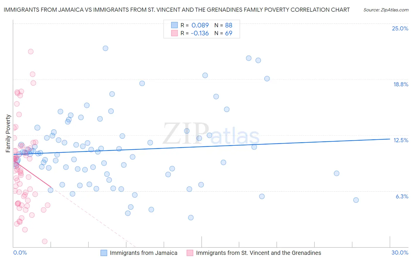 Immigrants from Jamaica vs Immigrants from St. Vincent and the Grenadines Family Poverty