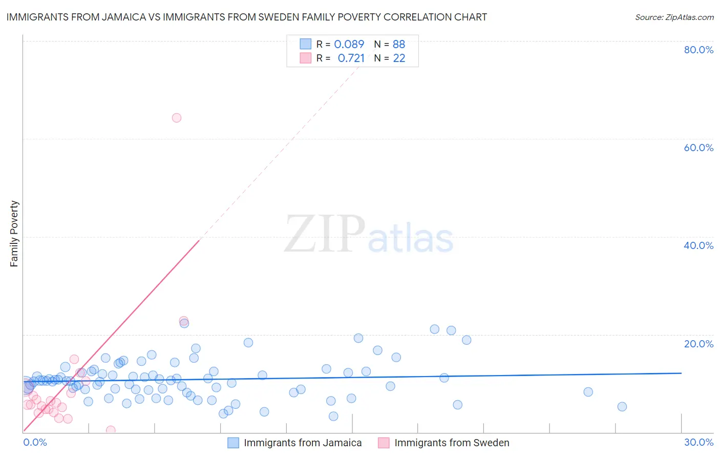 Immigrants from Jamaica vs Immigrants from Sweden Family Poverty