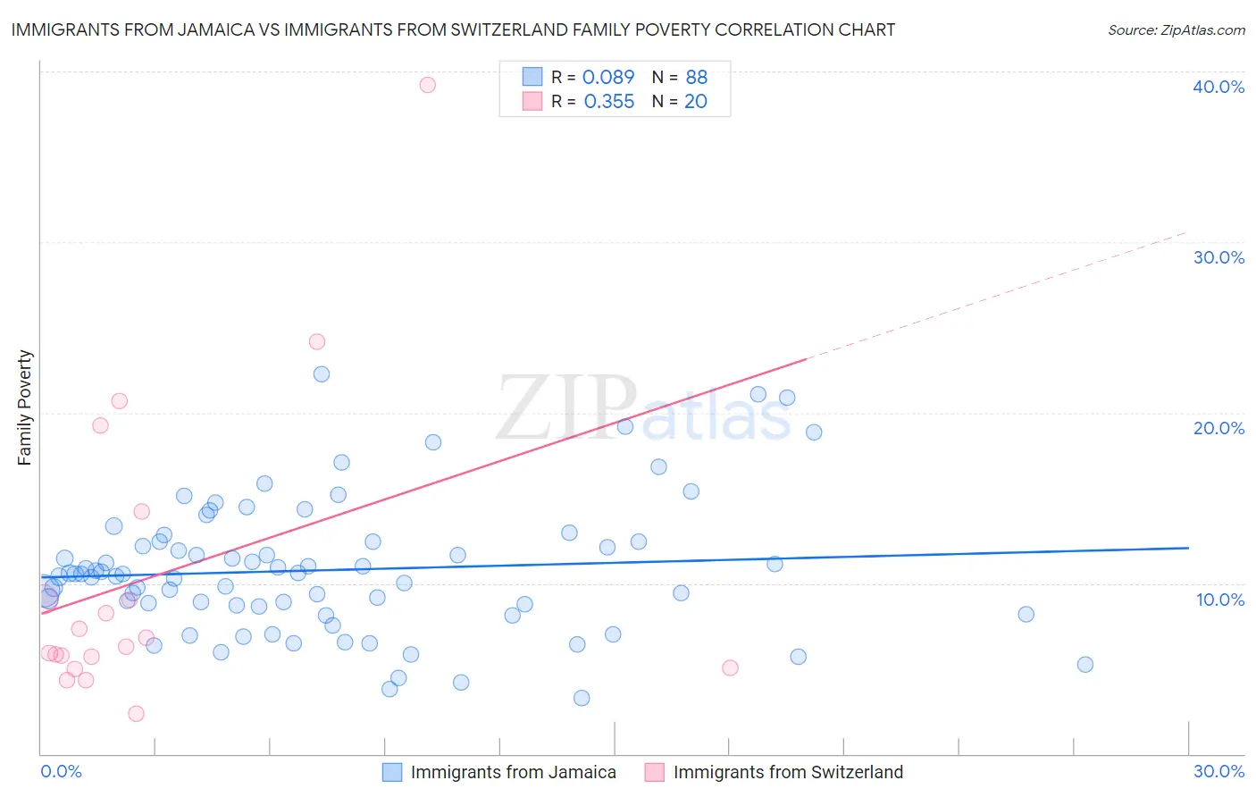 Immigrants from Jamaica vs Immigrants from Switzerland Family Poverty