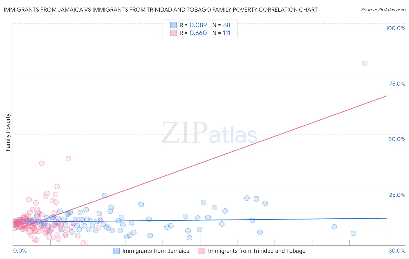 Immigrants from Jamaica vs Immigrants from Trinidad and Tobago Family Poverty