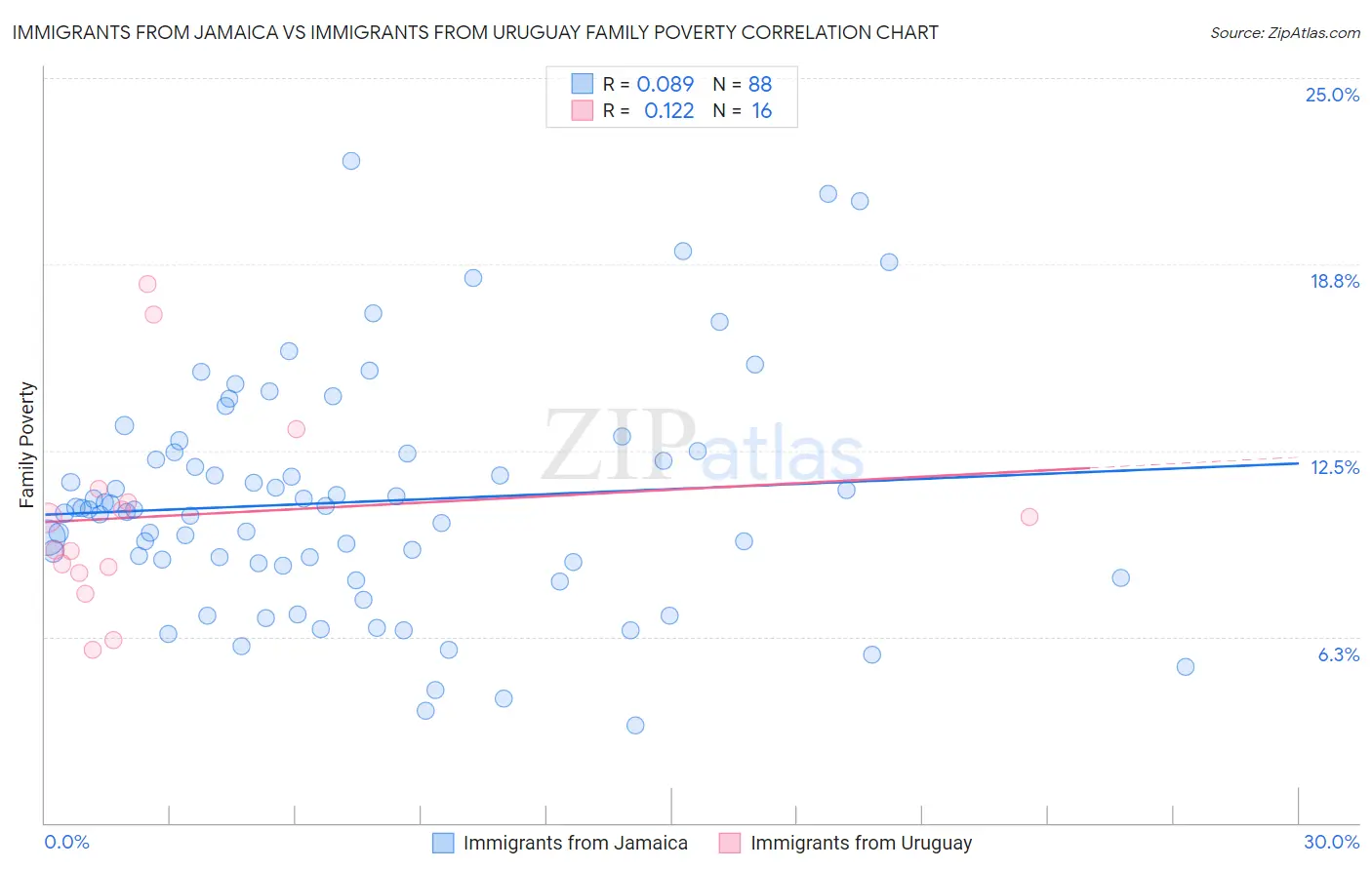 Immigrants from Jamaica vs Immigrants from Uruguay Family Poverty