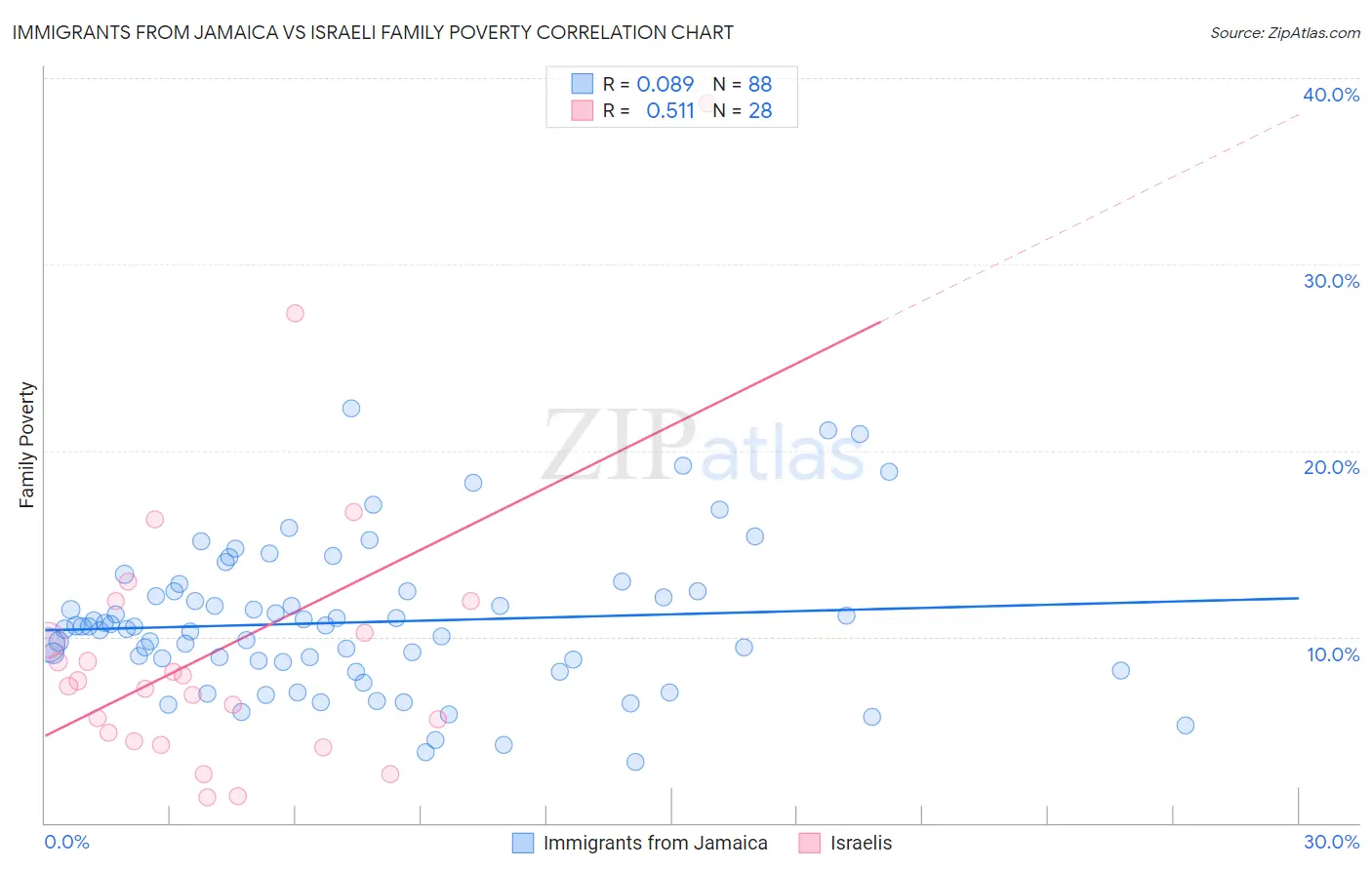 Immigrants from Jamaica vs Israeli Family Poverty