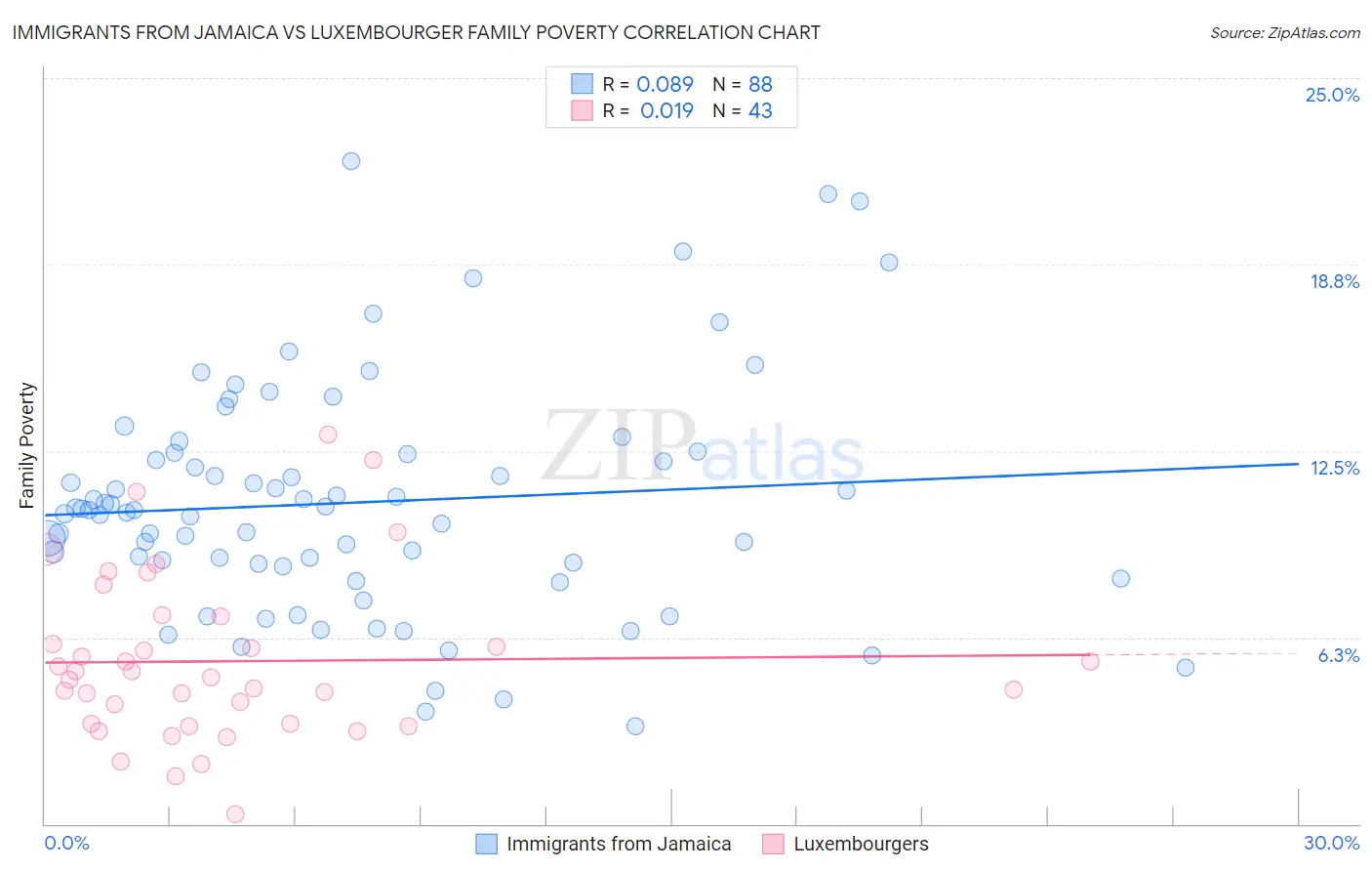 Immigrants from Jamaica vs Luxembourger Family Poverty