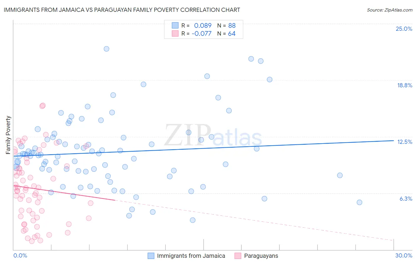 Immigrants from Jamaica vs Paraguayan Family Poverty