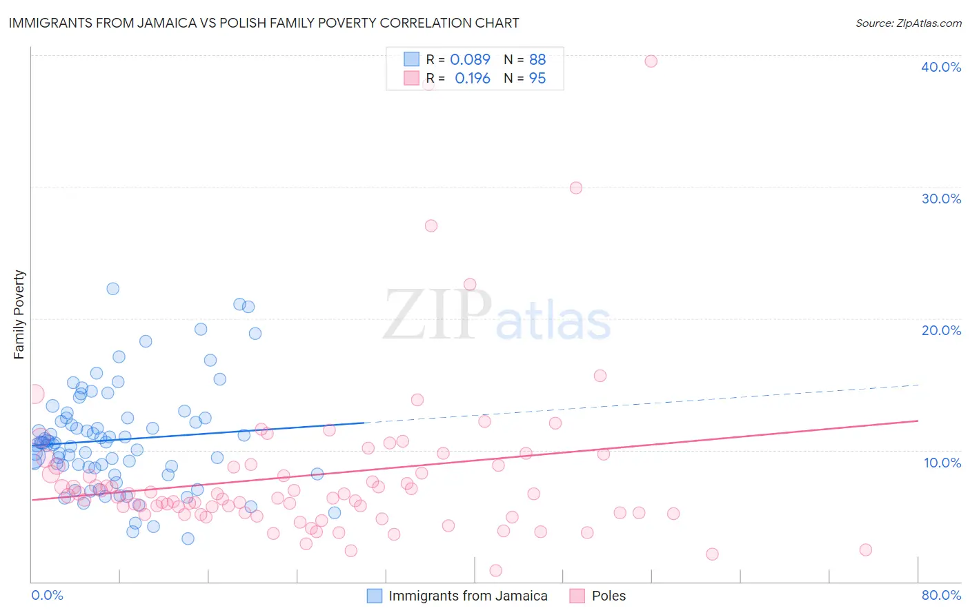 Immigrants from Jamaica vs Polish Family Poverty