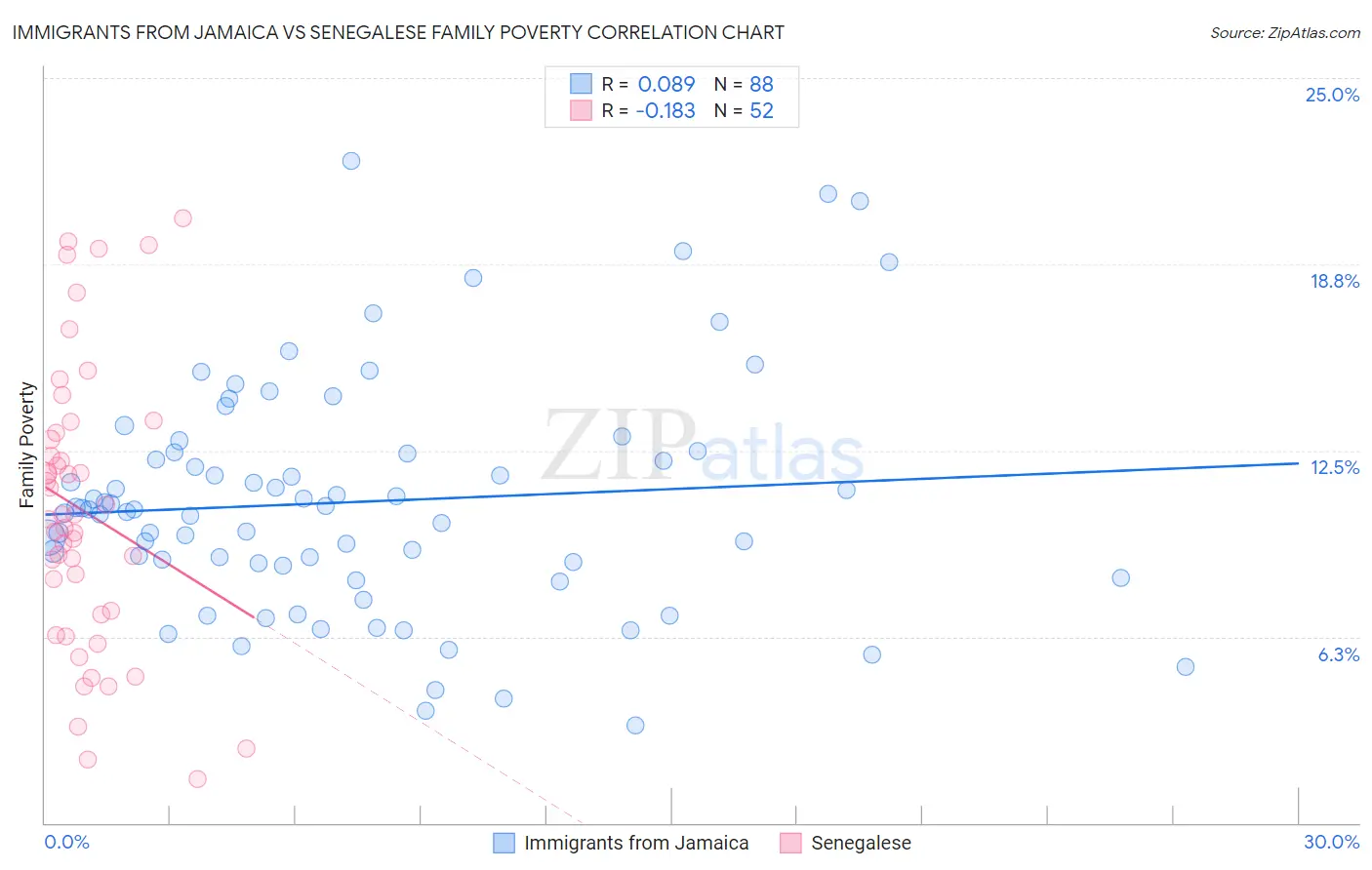 Immigrants from Jamaica vs Senegalese Family Poverty