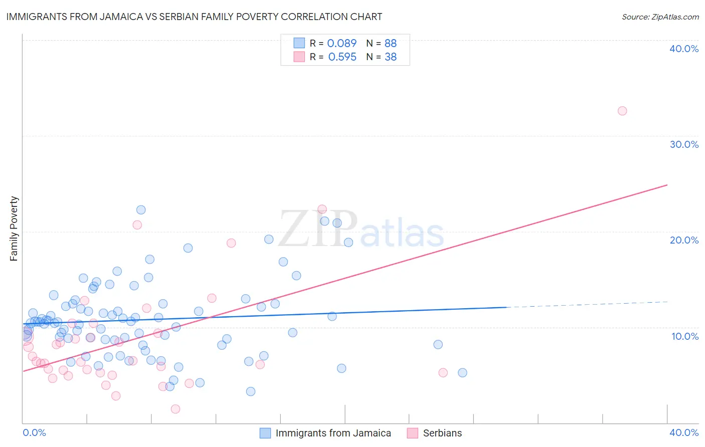 Immigrants from Jamaica vs Serbian Family Poverty