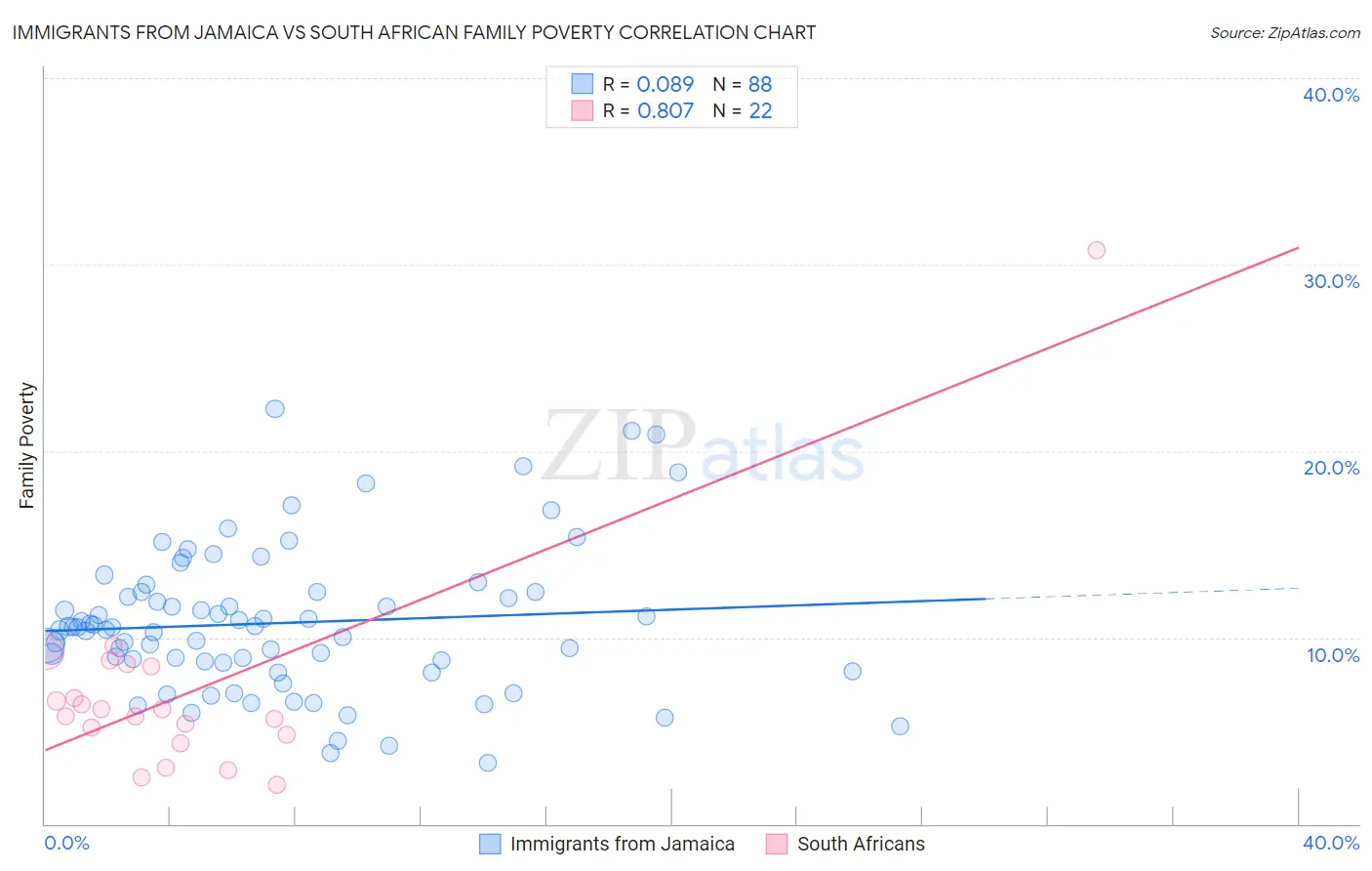 Immigrants from Jamaica vs South African Family Poverty