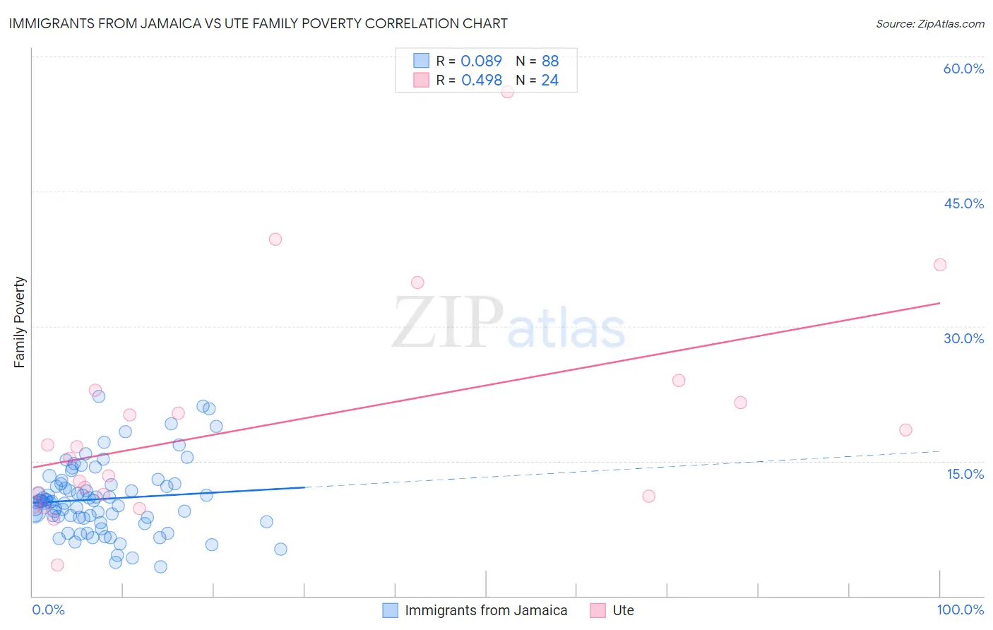 Immigrants from Jamaica vs Ute Family Poverty