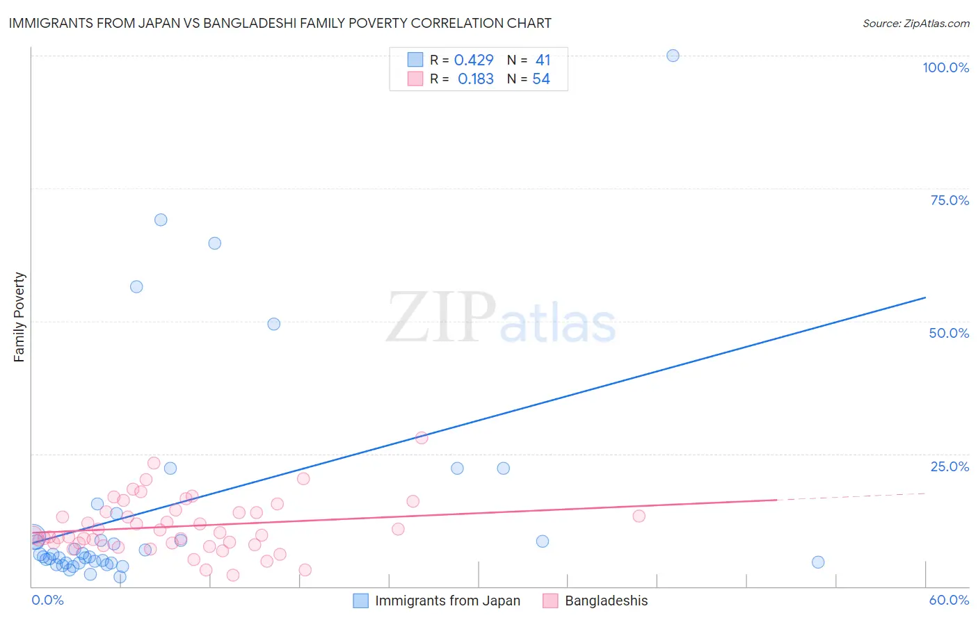 Immigrants from Japan vs Bangladeshi Family Poverty