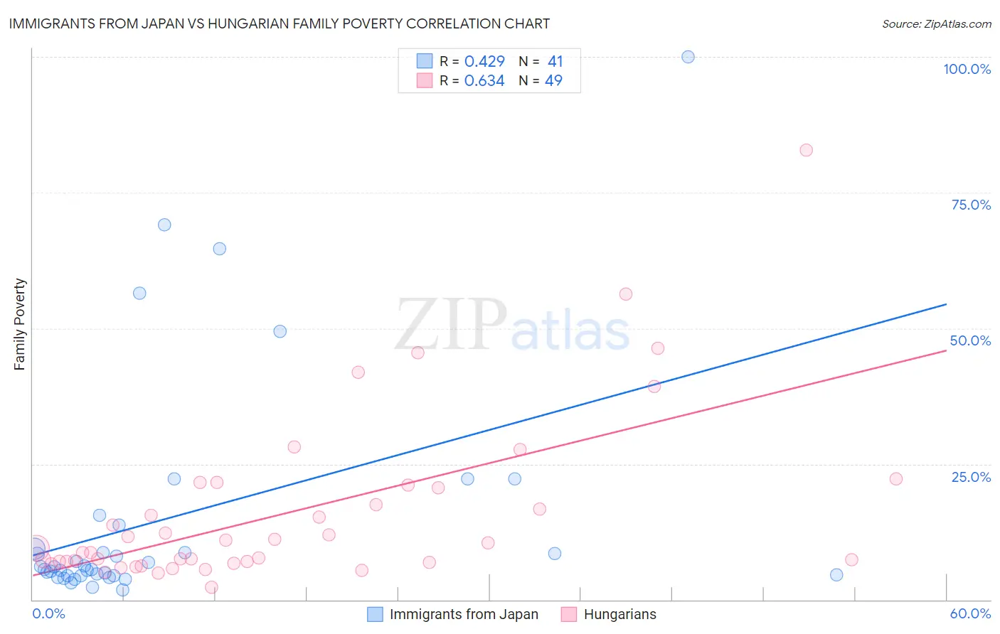 Immigrants from Japan vs Hungarian Family Poverty