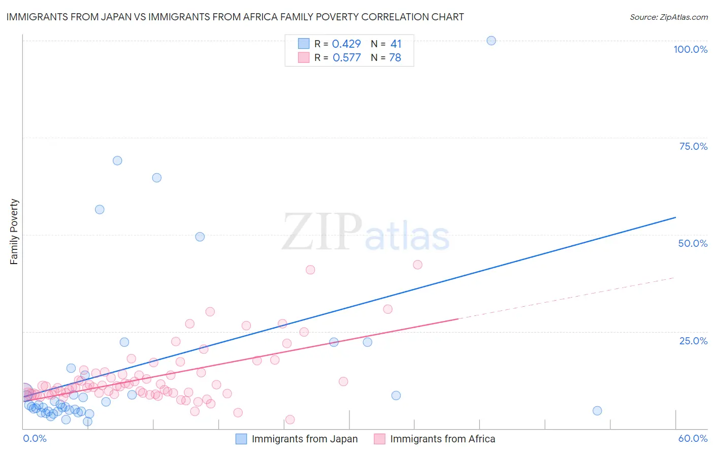 Immigrants from Japan vs Immigrants from Africa Family Poverty