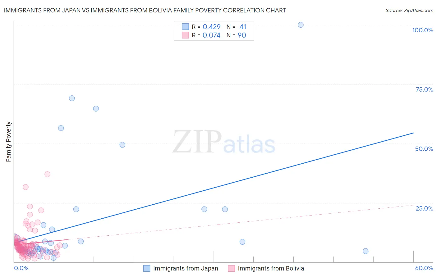 Immigrants from Japan vs Immigrants from Bolivia Family Poverty