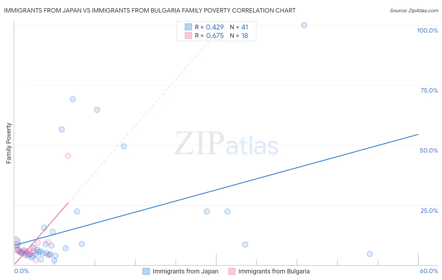 Immigrants from Japan vs Immigrants from Bulgaria Family Poverty