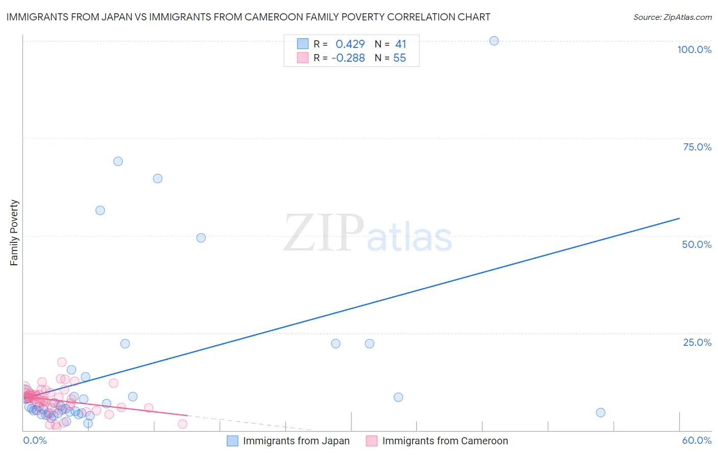 Immigrants from Japan vs Immigrants from Cameroon Family Poverty