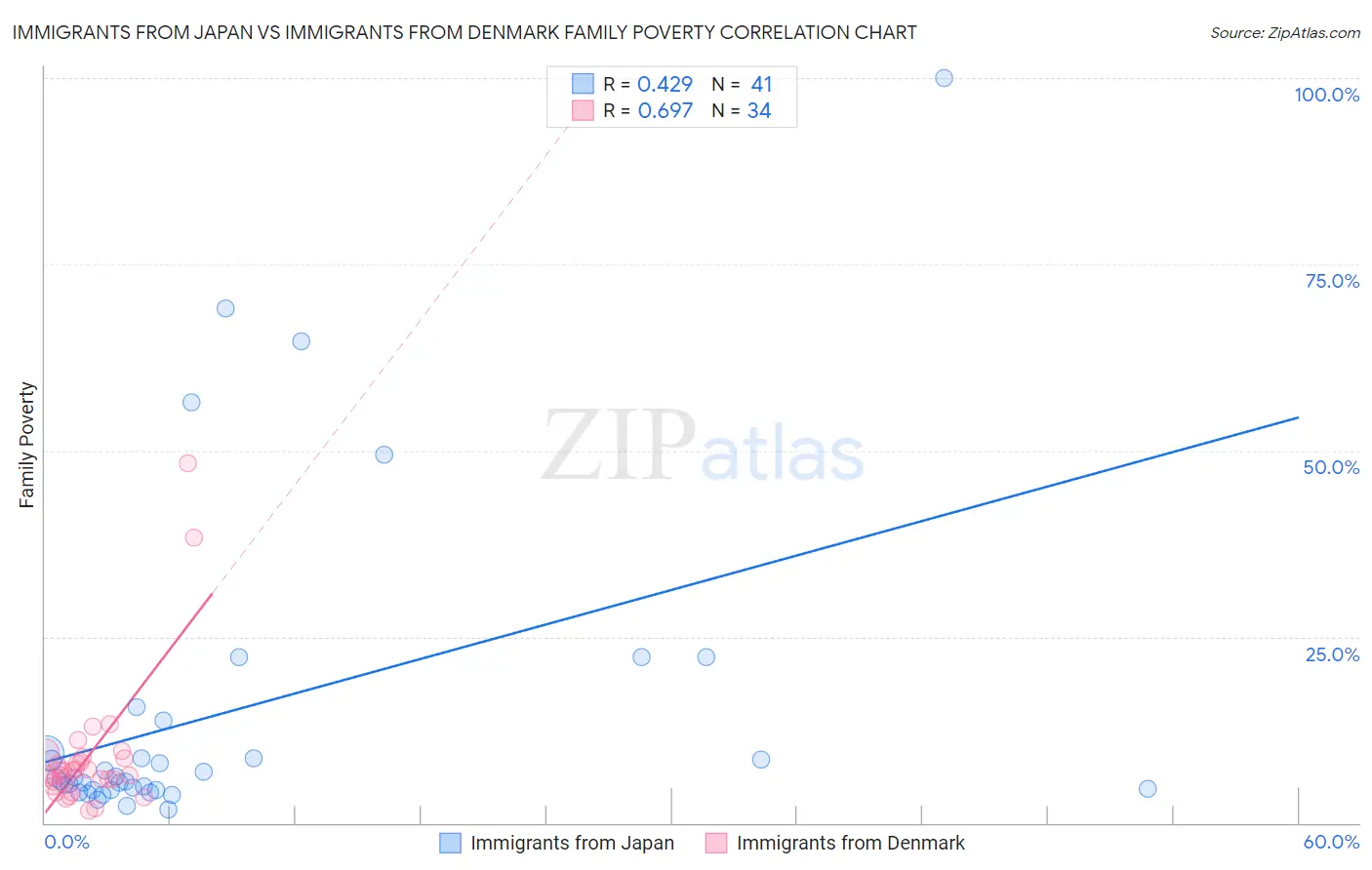 Immigrants from Japan vs Immigrants from Denmark Family Poverty