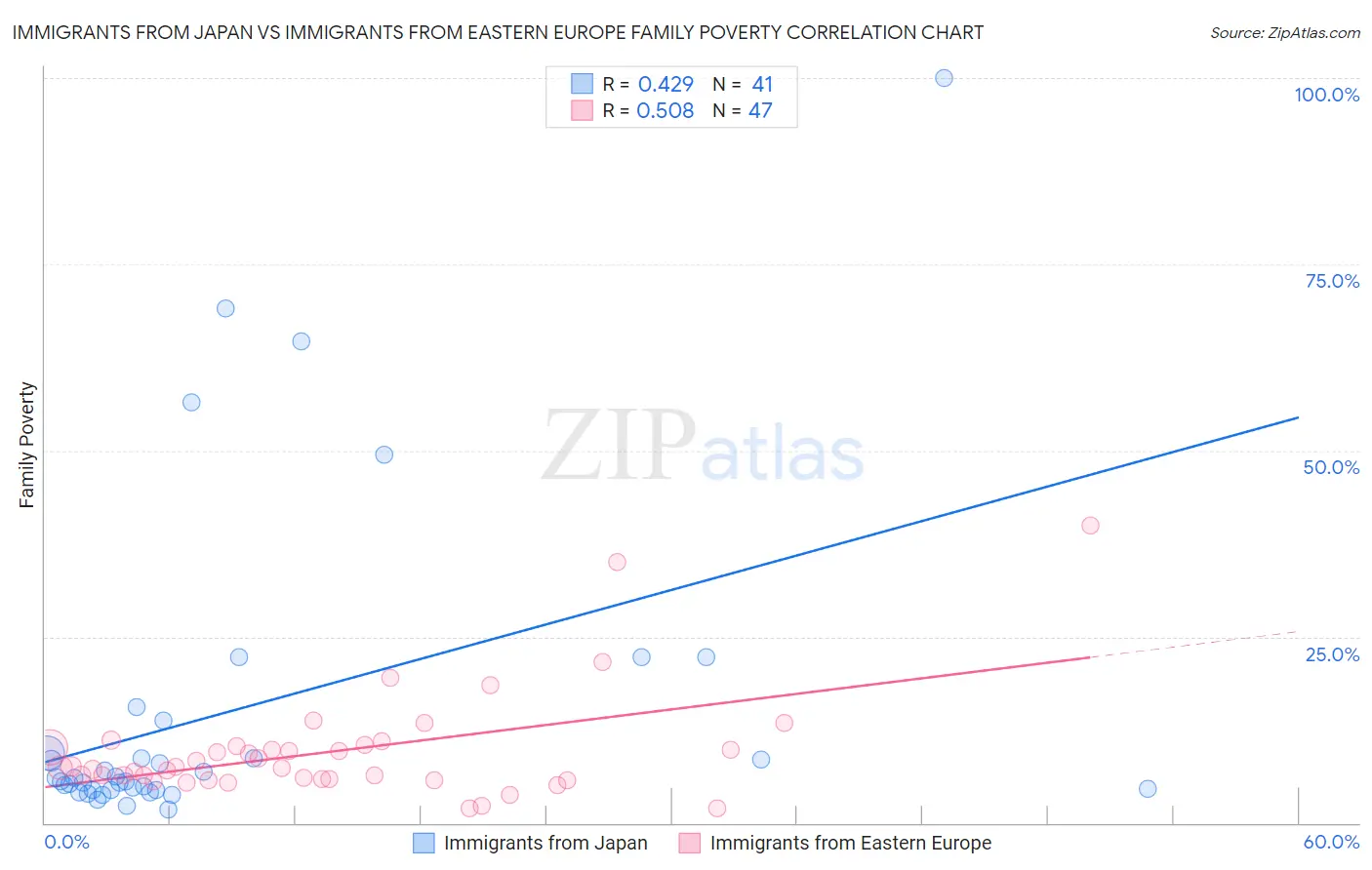 Immigrants from Japan vs Immigrants from Eastern Europe Family Poverty