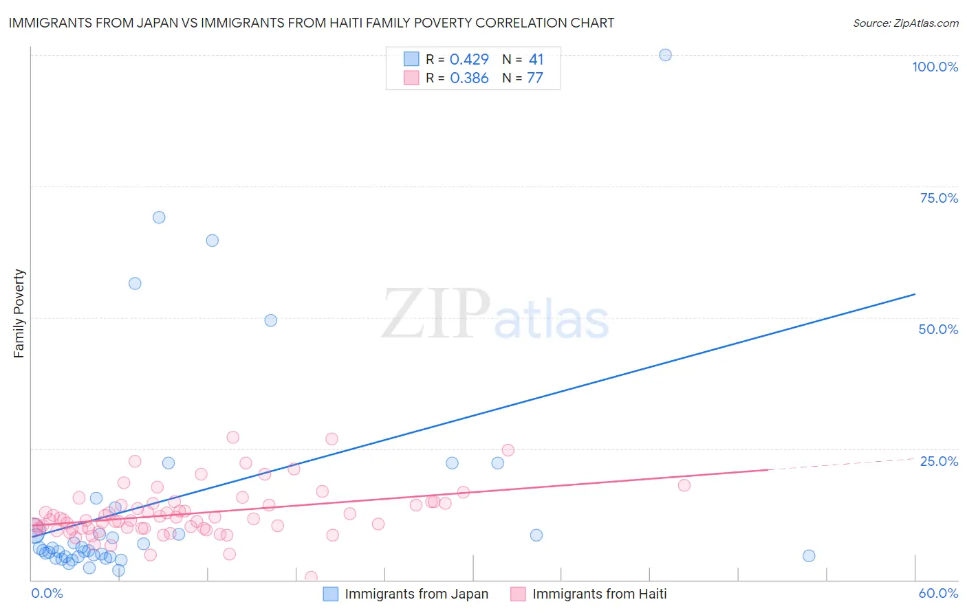 Immigrants from Japan vs Immigrants from Haiti Family Poverty