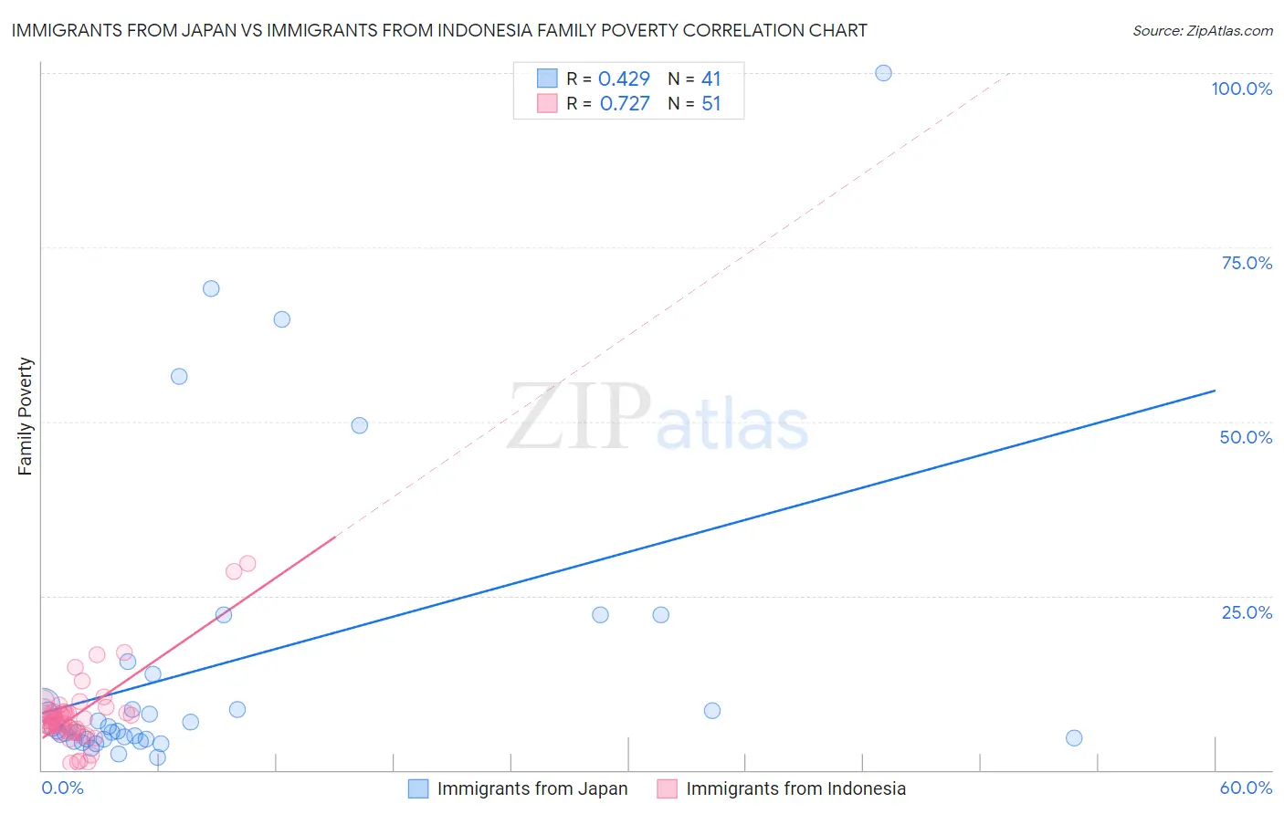 Immigrants from Japan vs Immigrants from Indonesia Family Poverty