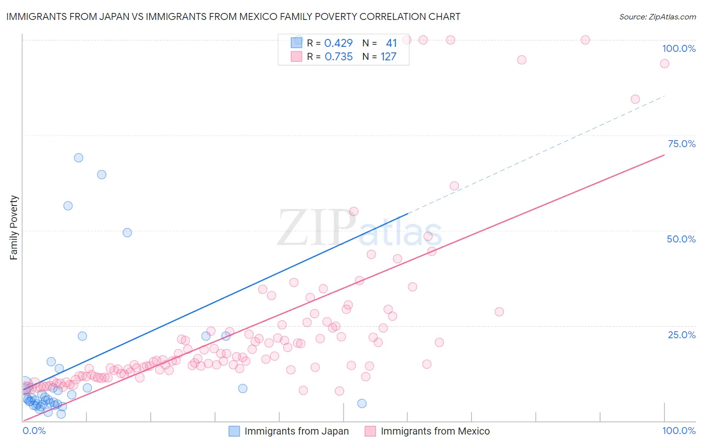 Immigrants from Japan vs Immigrants from Mexico Family Poverty