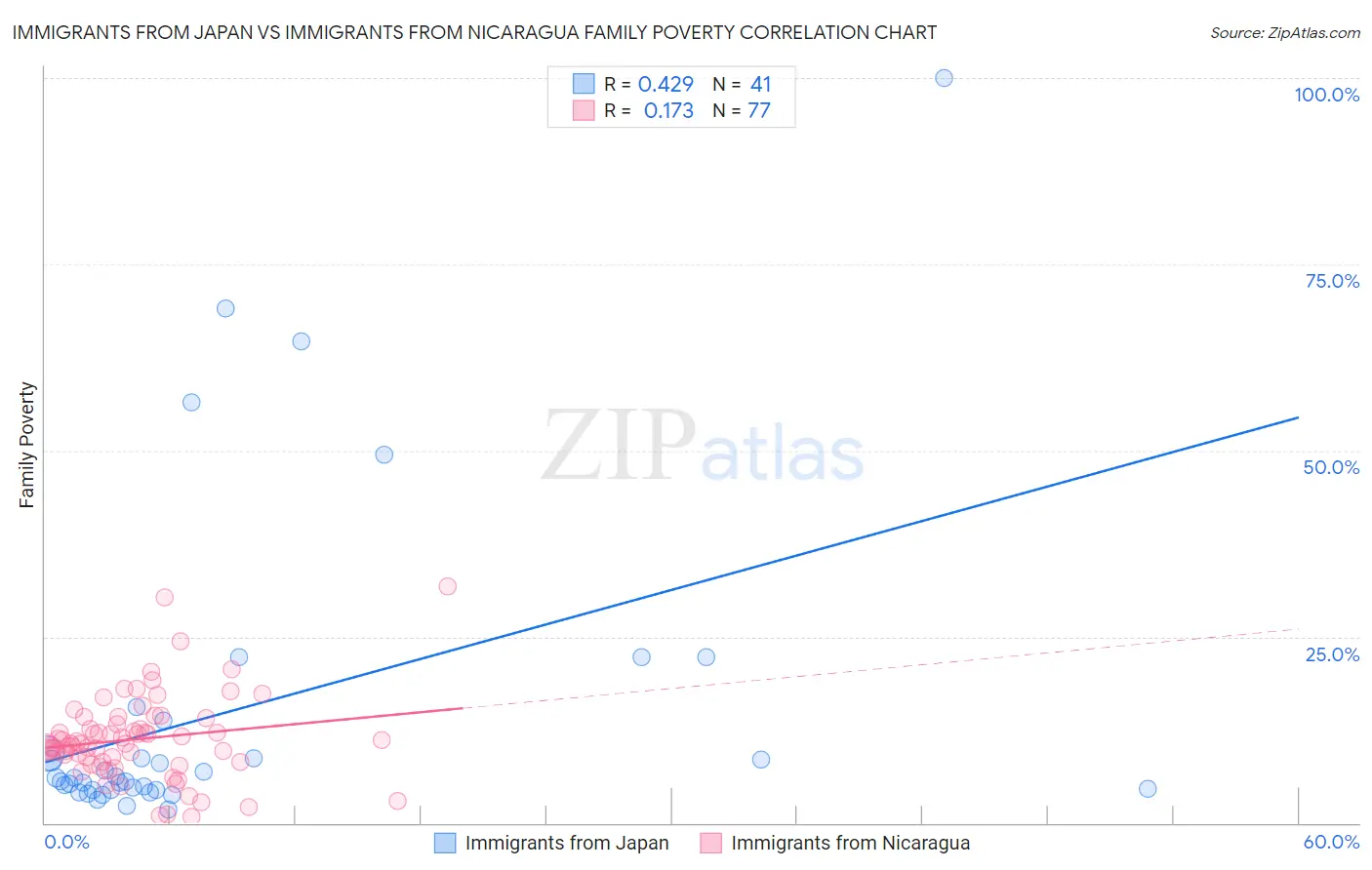 Immigrants from Japan vs Immigrants from Nicaragua Family Poverty