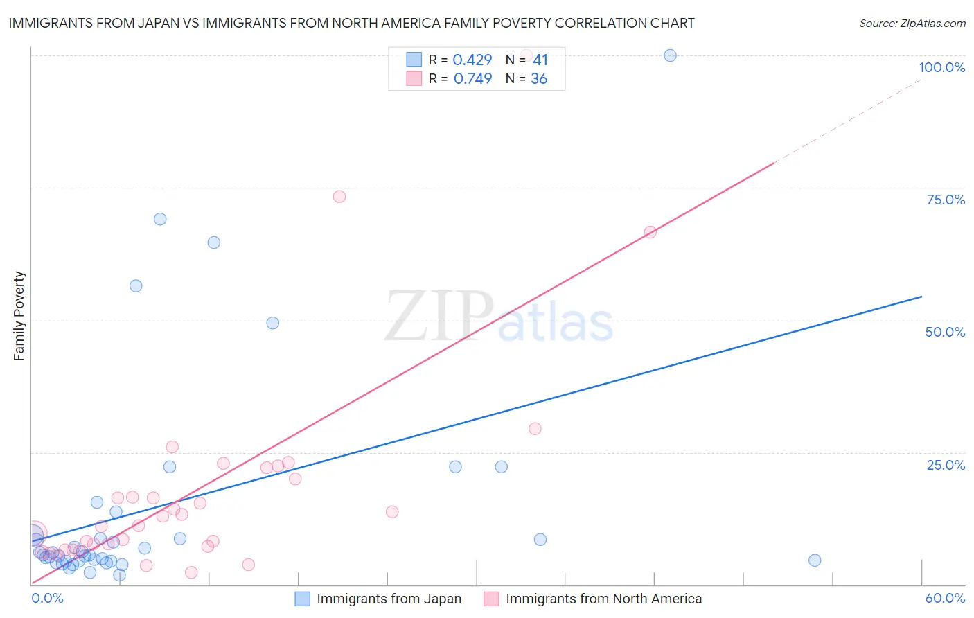 Immigrants from Japan vs Immigrants from North America Family Poverty