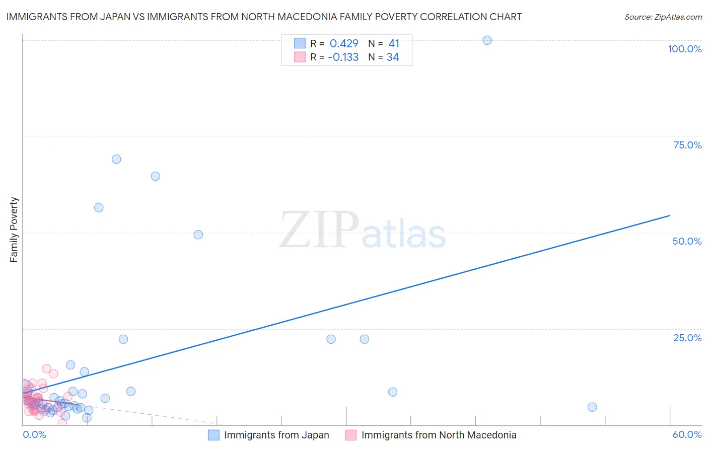 Immigrants from Japan vs Immigrants from North Macedonia Family Poverty