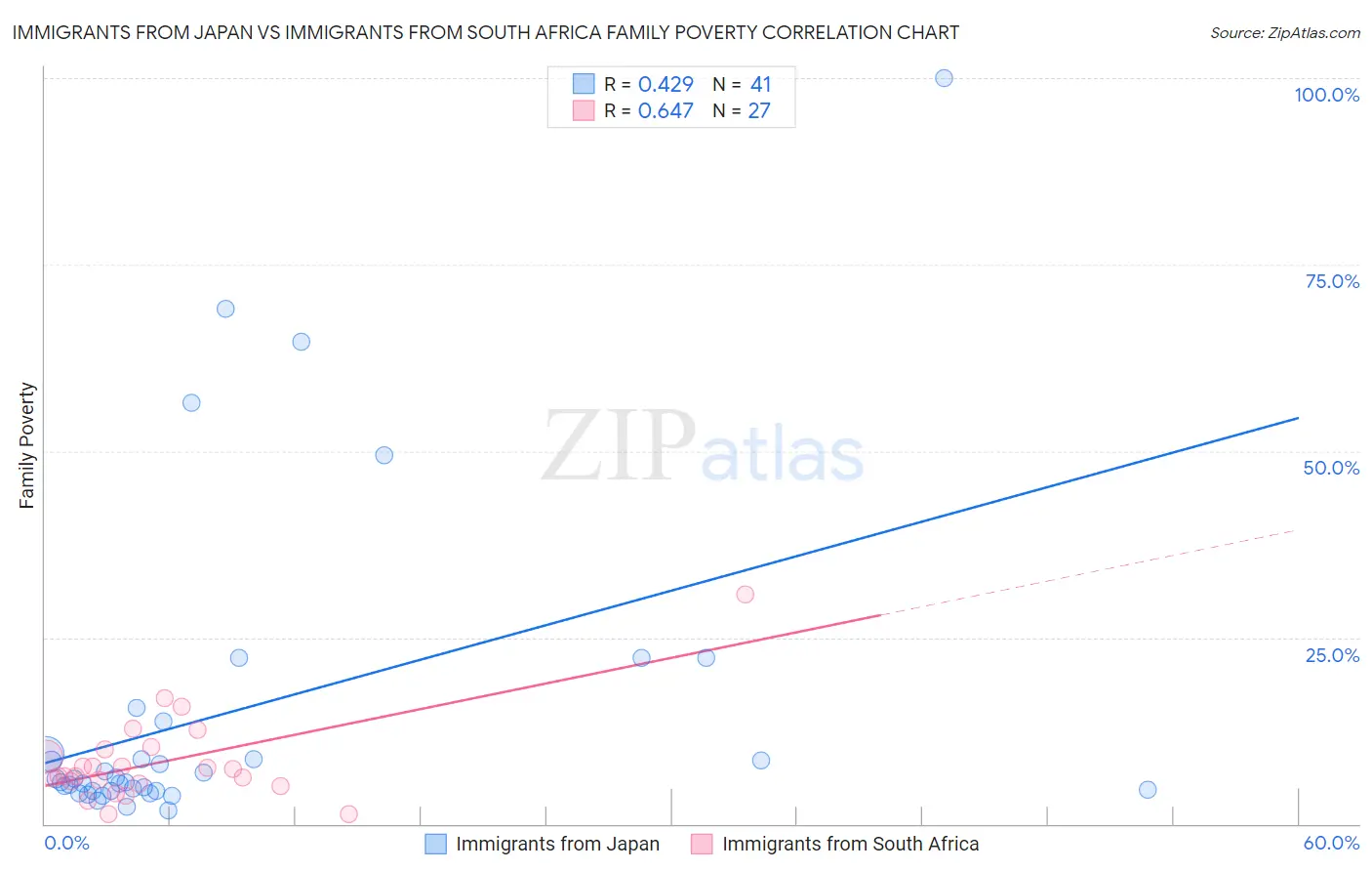 Immigrants from Japan vs Immigrants from South Africa Family Poverty