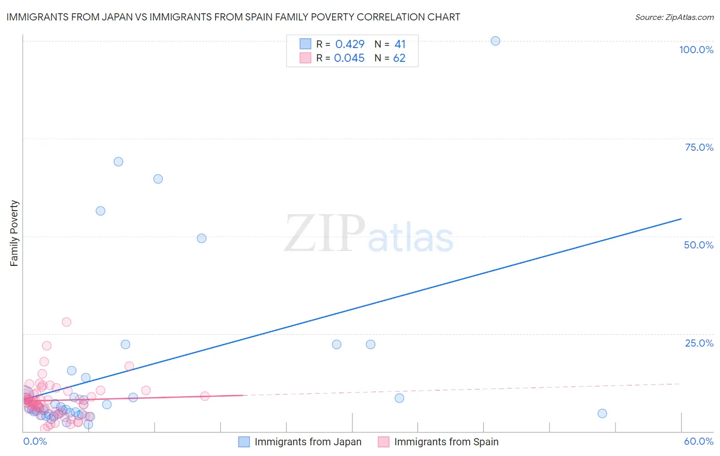 Immigrants from Japan vs Immigrants from Spain Family Poverty