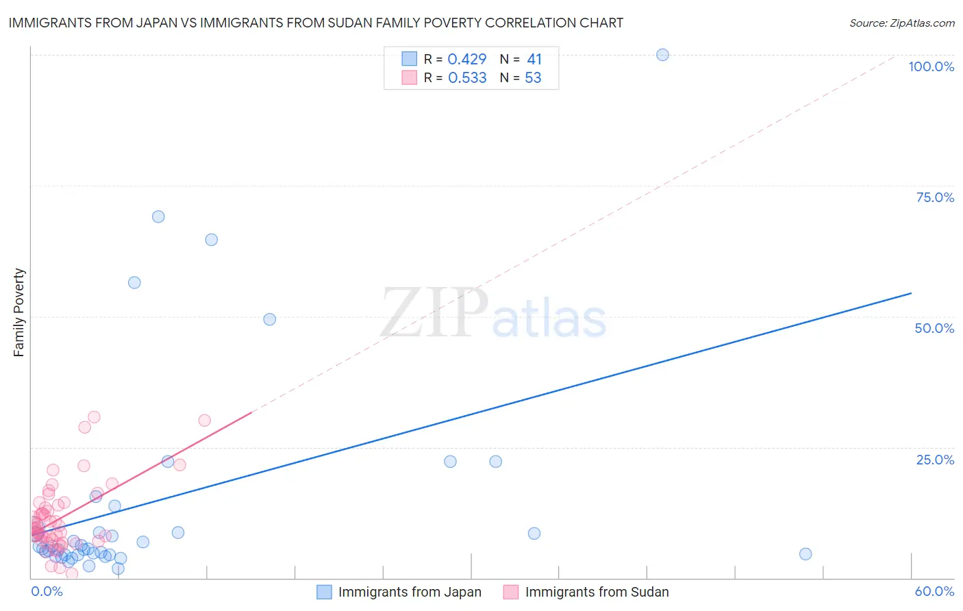 Immigrants from Japan vs Immigrants from Sudan Family Poverty