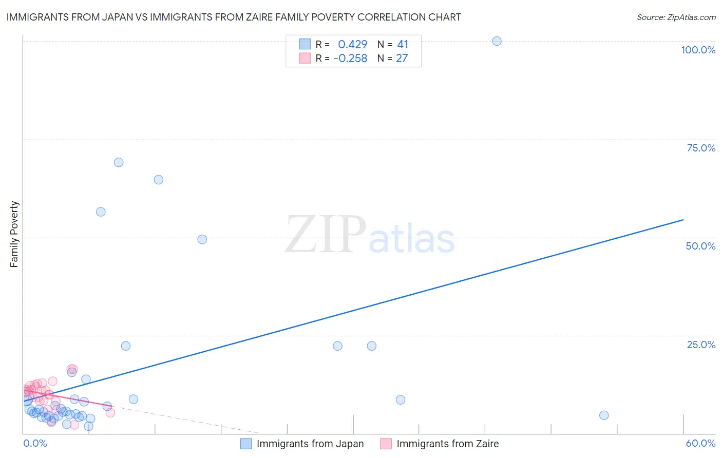 Immigrants from Japan vs Immigrants from Zaire Family Poverty