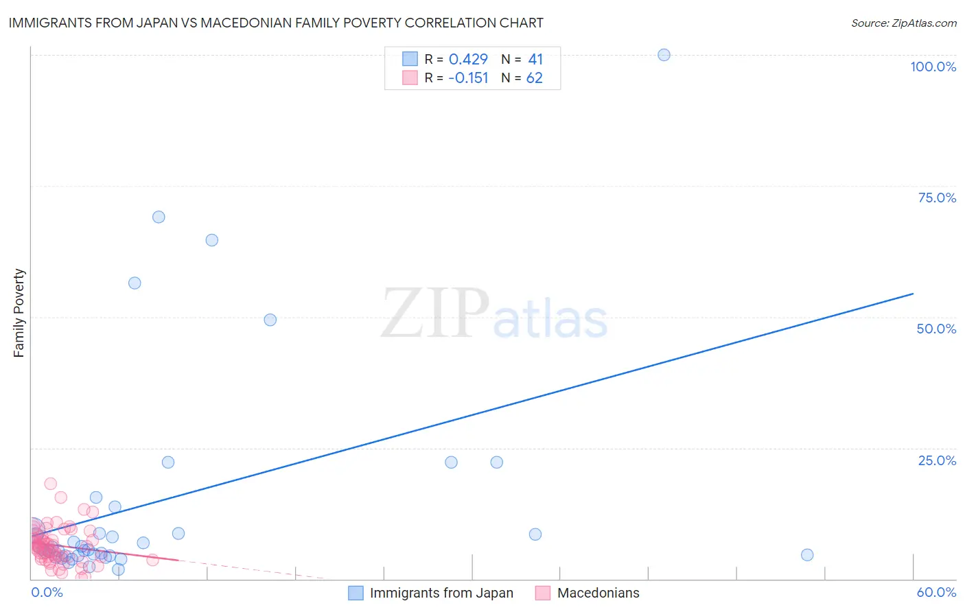 Immigrants from Japan vs Macedonian Family Poverty