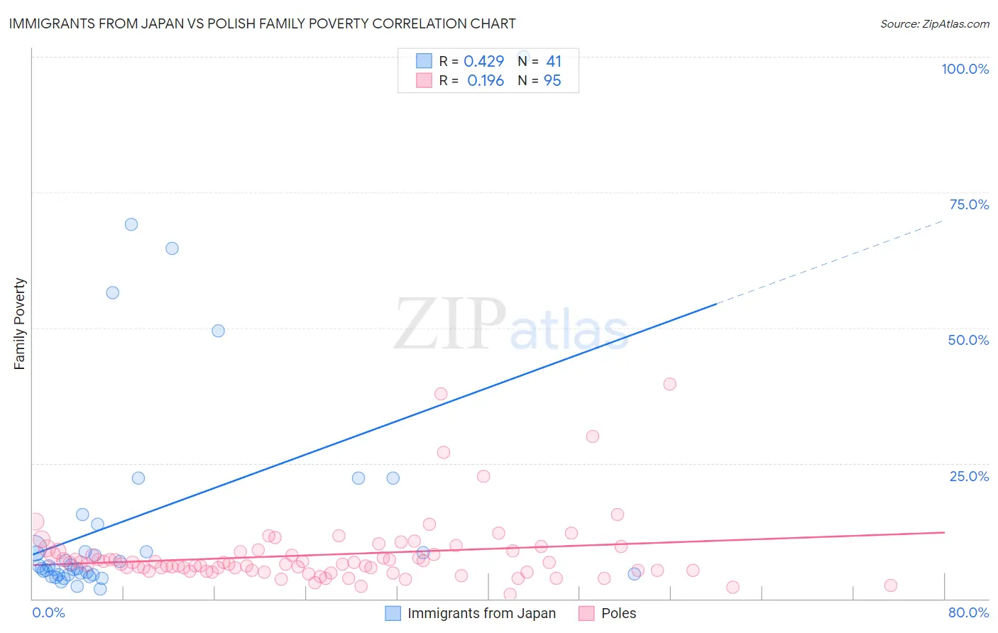 Immigrants from Japan vs Polish Family Poverty