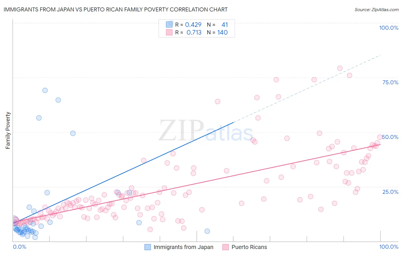 Immigrants from Japan vs Puerto Rican Family Poverty