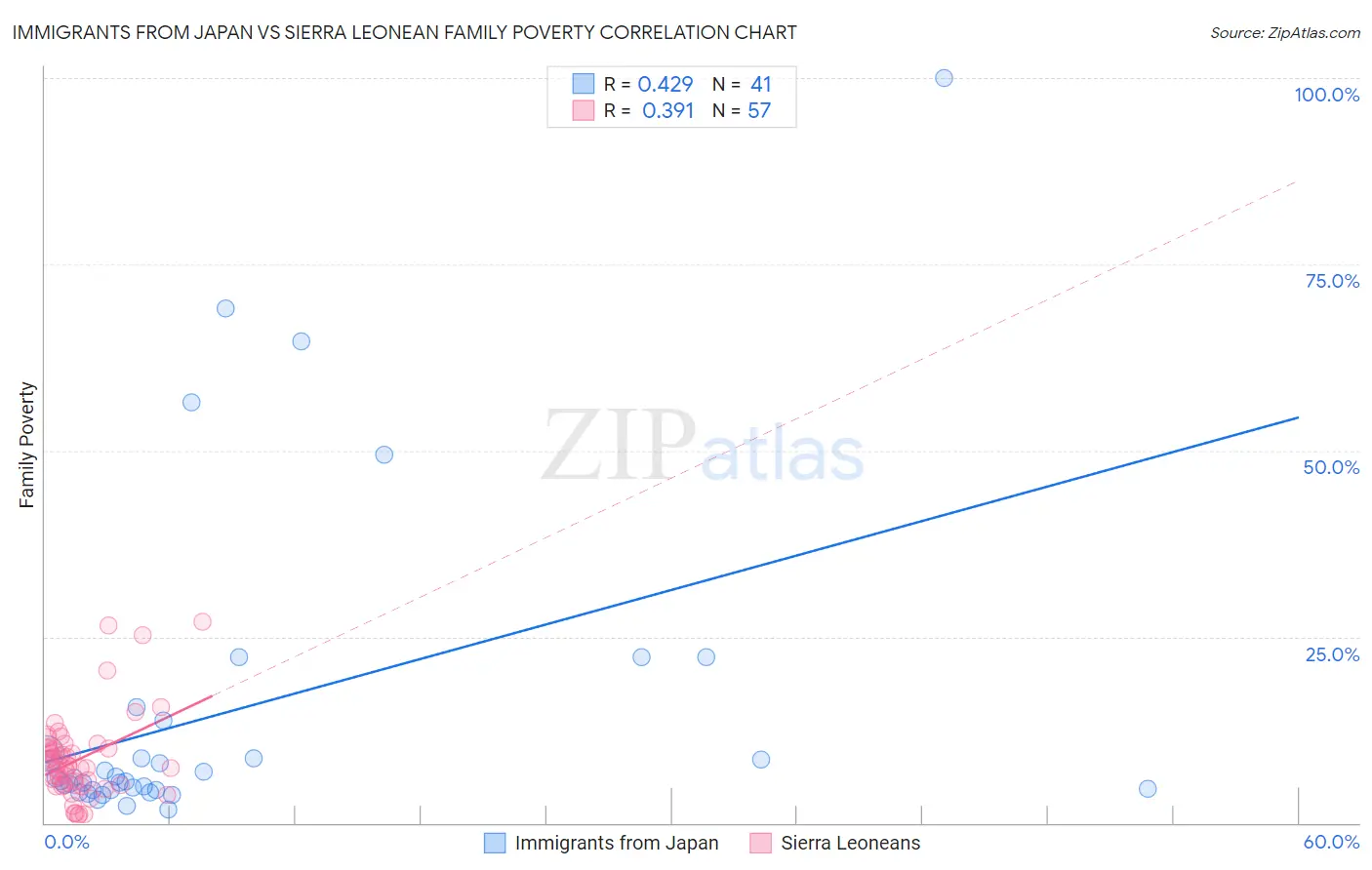 Immigrants from Japan vs Sierra Leonean Family Poverty