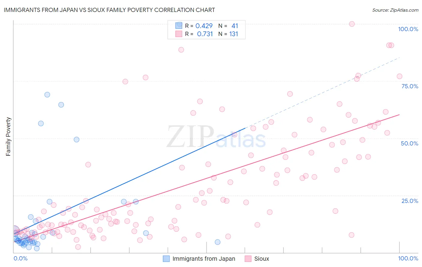 Immigrants from Japan vs Sioux Family Poverty