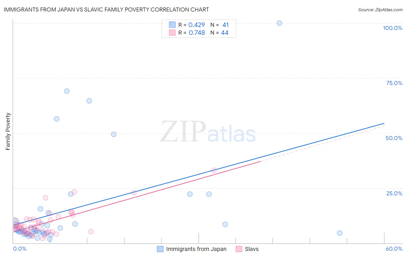 Immigrants from Japan vs Slavic Family Poverty